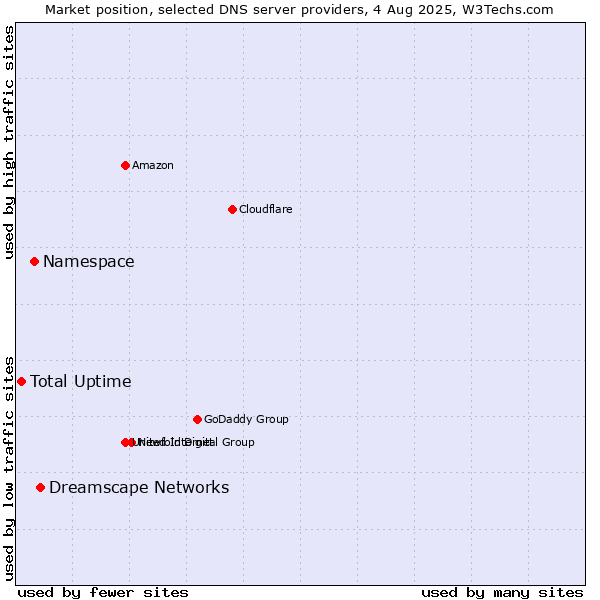 Market position of Dreamscape Networks vs. Namespace vs. Total Uptime