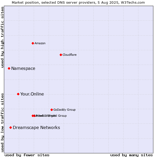 Market position of Your.Online vs. Dreamscape Networks vs. Namespace