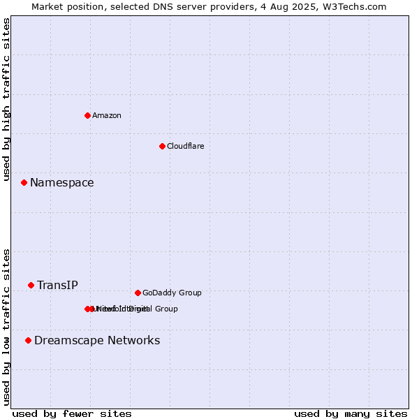 Market position of TransIP vs. Dreamscape Networks vs. Namespace