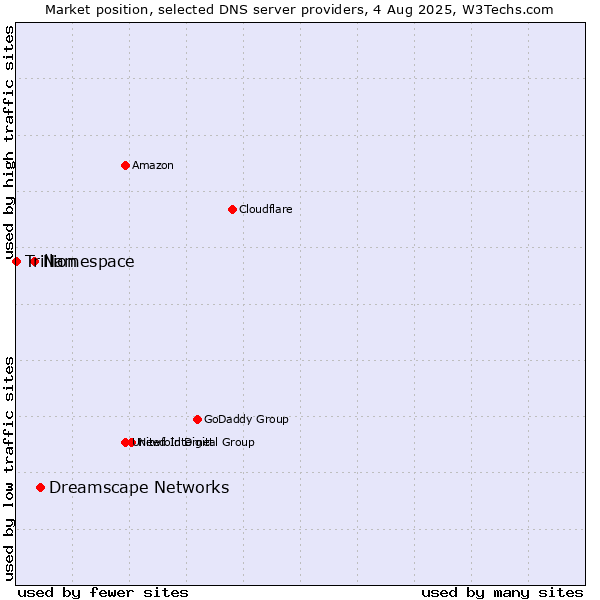Market position of Dreamscape Networks vs. Namespace vs. Trillion