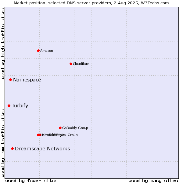 Market position of Dreamscape Networks vs. Namespace vs. Turbify