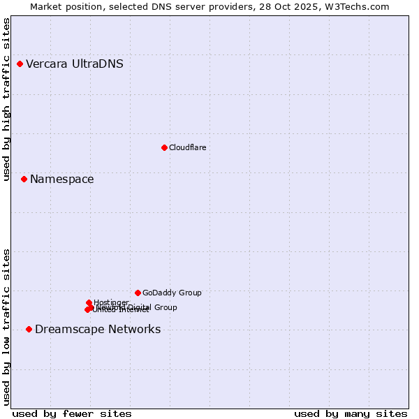 Market position of Dreamscape Networks vs. Namespace vs. Vercara UltraDNS