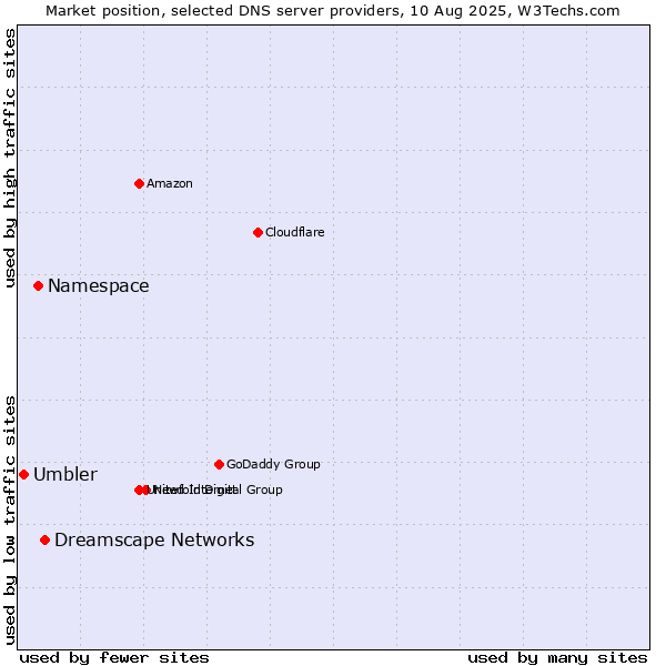 Market position of Dreamscape Networks vs. Namespace vs. Umbler