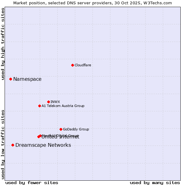 Market position of United Internet vs. Dreamscape Networks vs. Namespace