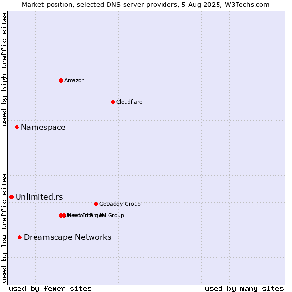 Market position of Dreamscape Networks vs. Namespace vs. Unlimited.rs