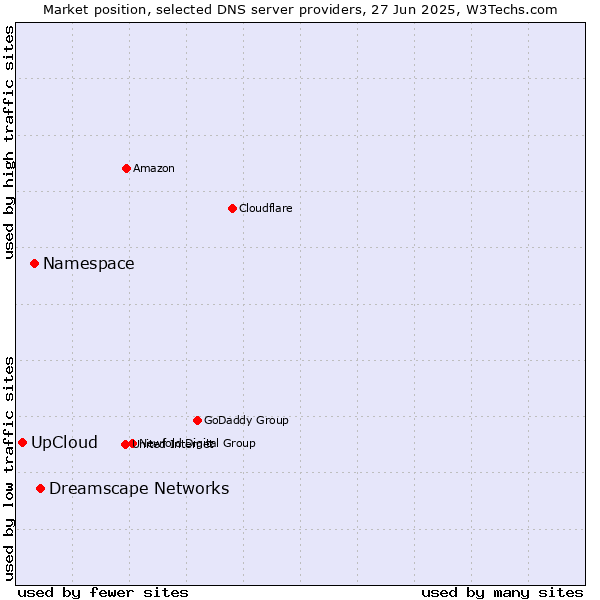 Market position of Dreamscape Networks vs. Namespace vs. UpCloud
