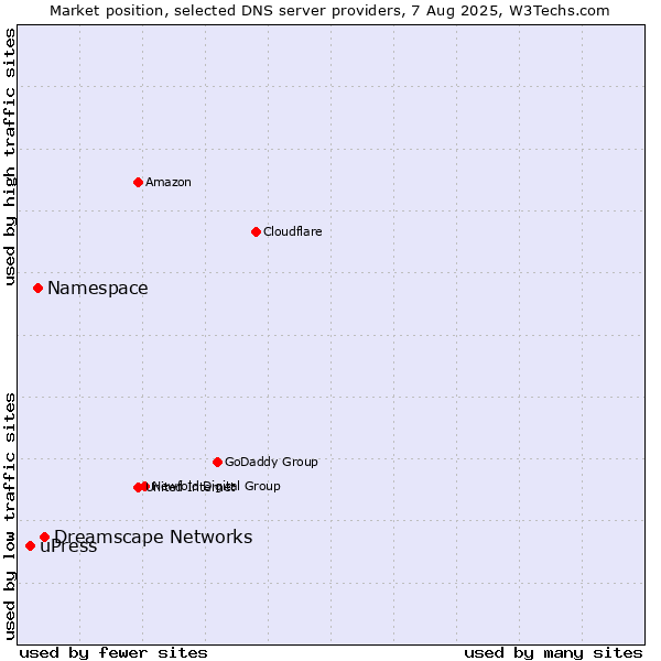 Market position of Dreamscape Networks vs. Namespace vs. uPress