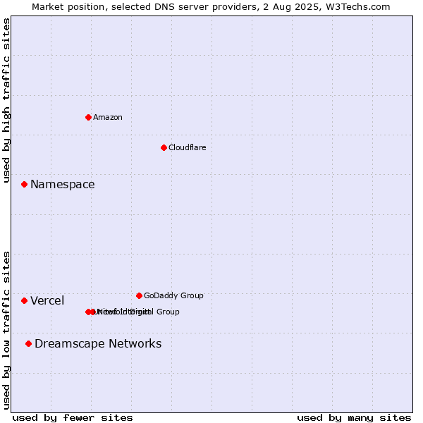 Market position of Dreamscape Networks vs. Namespace vs. Vercel