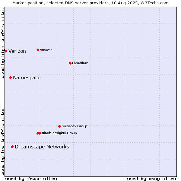Market position of Dreamscape Networks vs. Namespace vs. Verizon