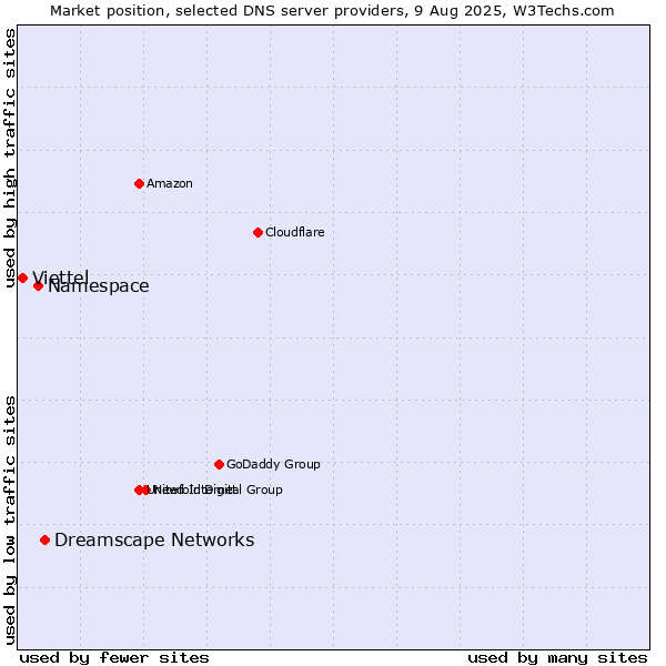 Market position of Dreamscape Networks vs. Namespace vs. Viettel