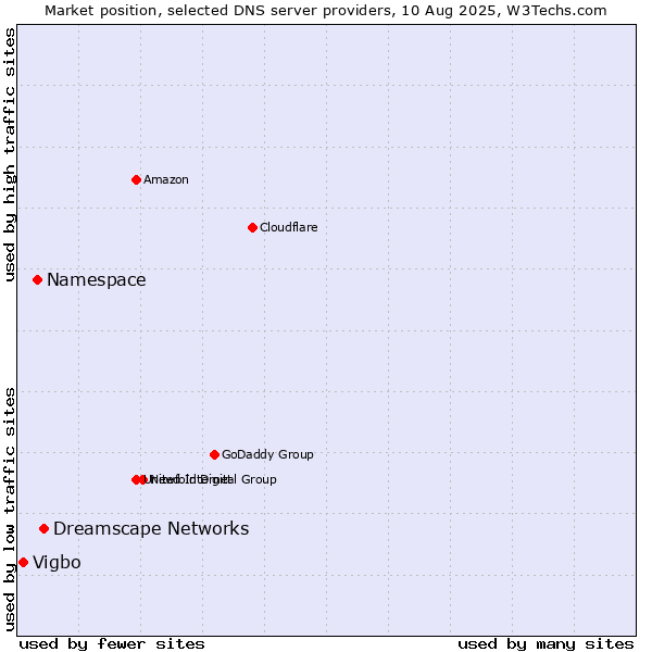 Market position of Dreamscape Networks vs. Namespace vs. Vigbo