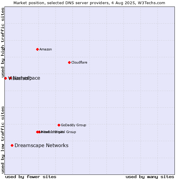 Market position of Dreamscape Networks vs. Namespace vs. Visualsoft