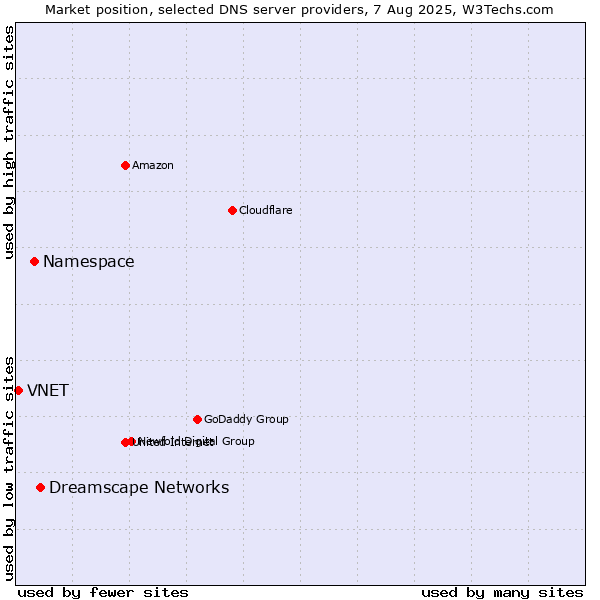 Market position of Dreamscape Networks vs. Namespace vs. VNET