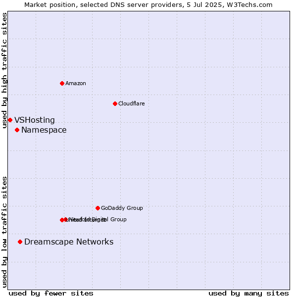 Market position of Dreamscape Networks vs. Namespace vs. VSHosting