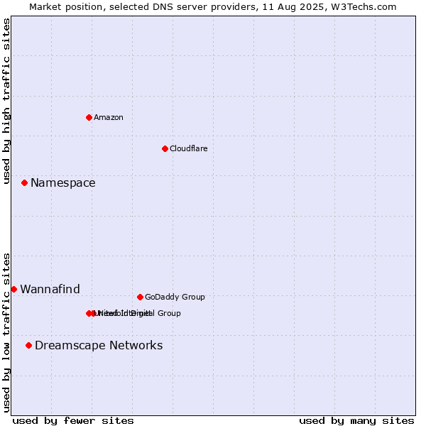 Market position of Dreamscape Networks vs. Namespace vs. Wannafind