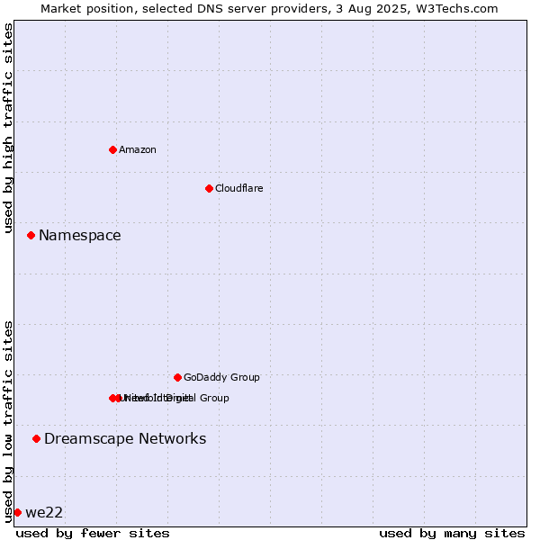 Market position of Dreamscape Networks vs. Namespace vs. we22