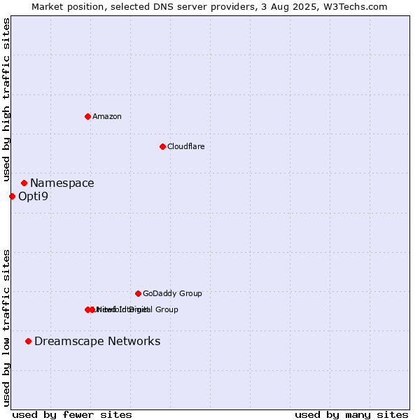 Market position of Dreamscape Networks vs. Namespace vs. Opti9