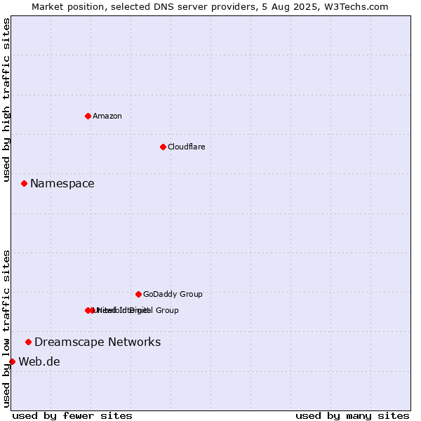 Market position of Dreamscape Networks vs. Namespace vs. Web.de