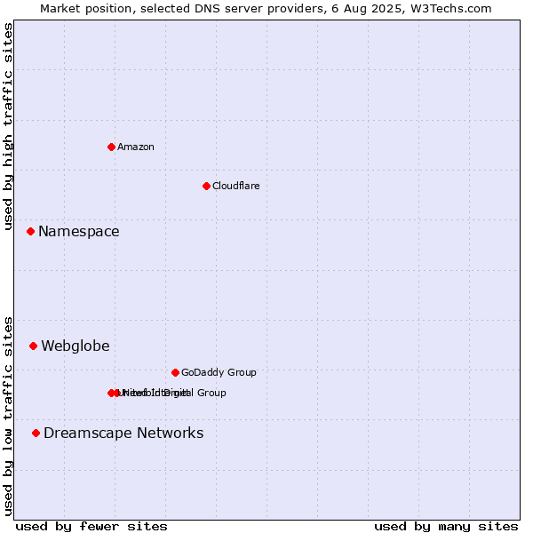 Market position of Dreamscape Networks vs. Webglobe vs. Namespace