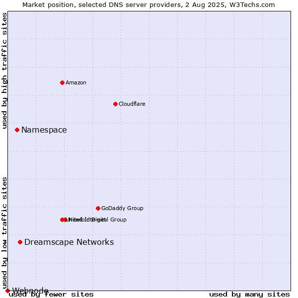 Market position of Dreamscape Networks vs. Namespace vs. Webnode