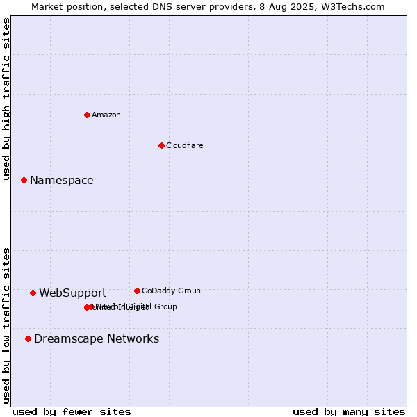 Market position of WebSupport vs. Dreamscape Networks vs. Namespace