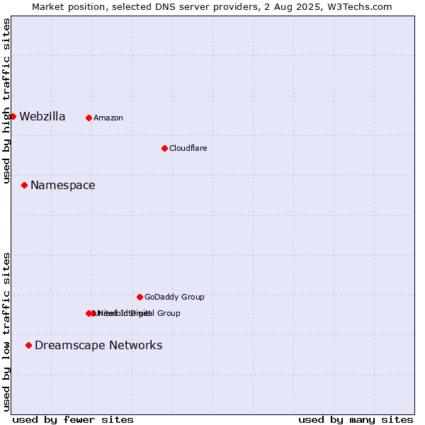 Market position of Dreamscape Networks vs. Namespace vs. Webzilla