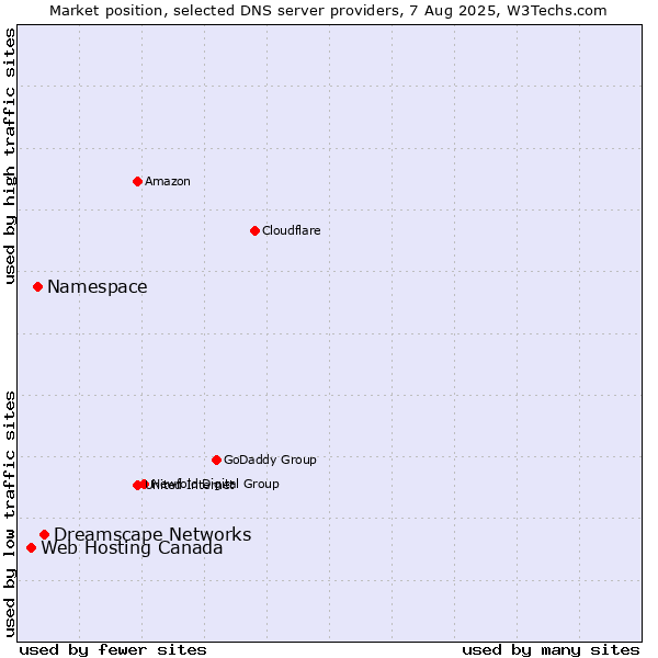 Market position of Dreamscape Networks vs. Namespace vs. Web Hosting Canada