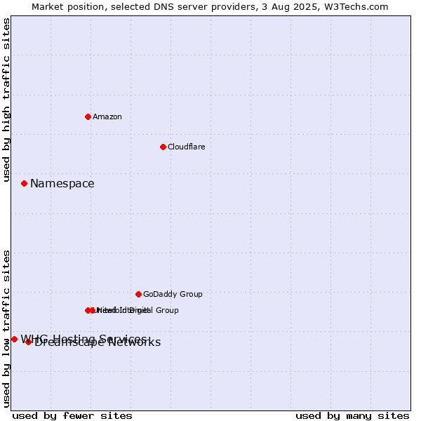 Market position of Dreamscape Networks vs. Namespace vs. WHG Hosting Services