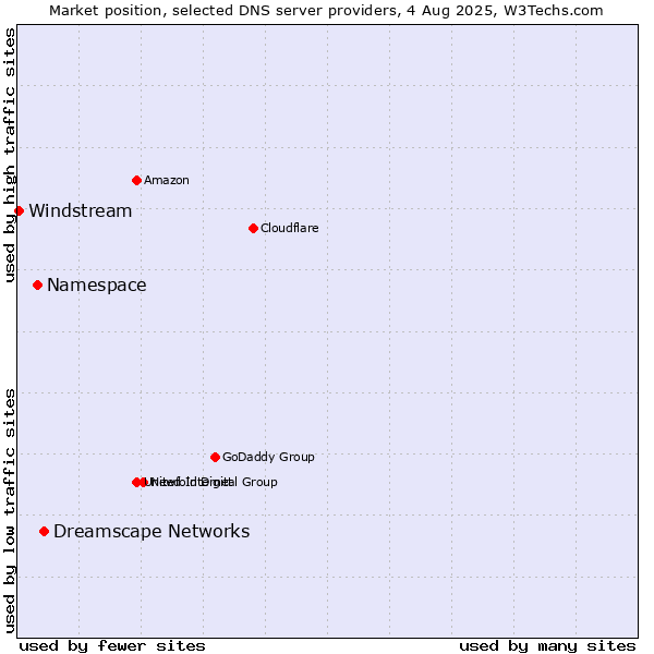 Market position of Dreamscape Networks vs. Namespace vs. Windstream