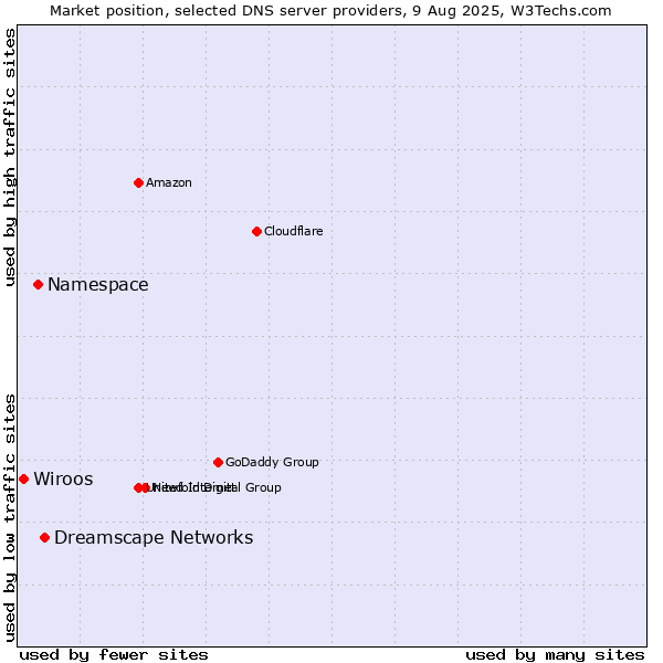 Market position of Dreamscape Networks vs. Namespace vs. Wiroos