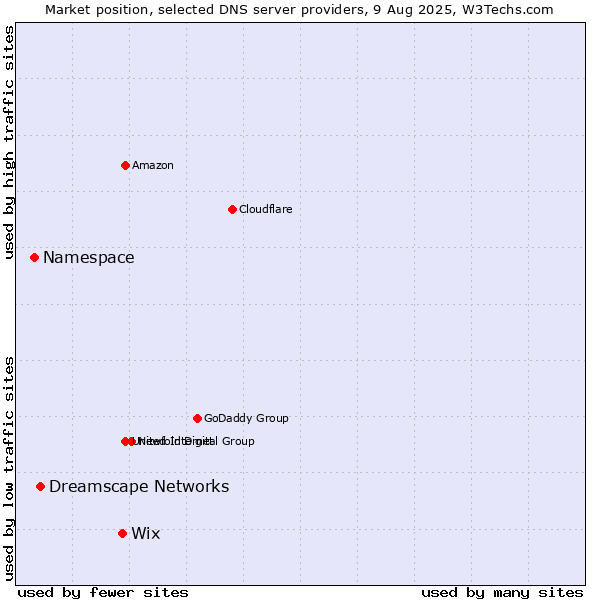Market position of Wix vs. Dreamscape Networks vs. Namespace