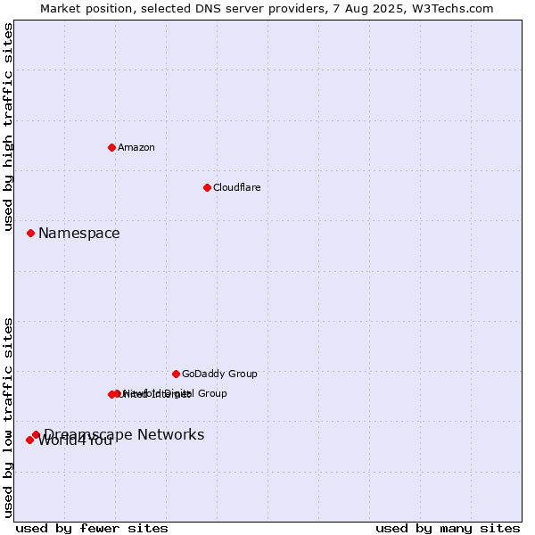 Market position of Dreamscape Networks vs. Namespace vs. World4You