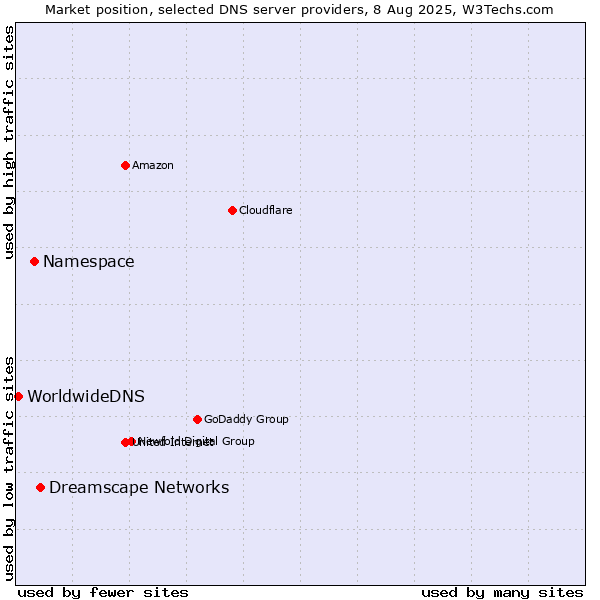 Market position of Dreamscape Networks vs. Namespace vs. WorldwideDNS