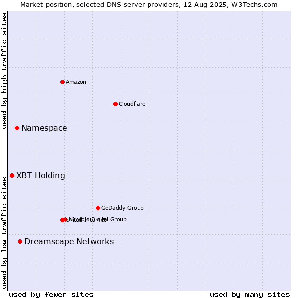 Market position of Dreamscape Networks vs. Namespace vs. XBT Holding