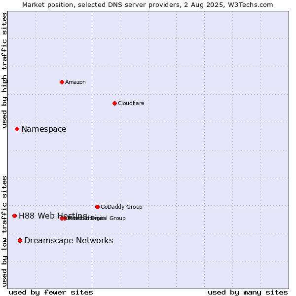 Market position of Dreamscape Networks vs. Namespace vs. H88 Web Hosting