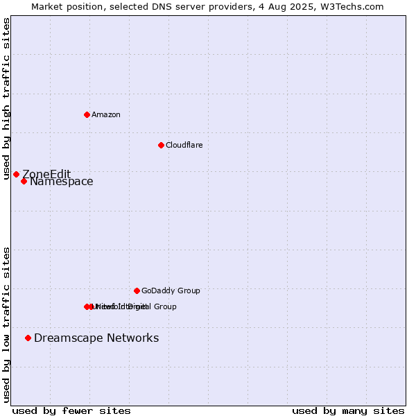 Market position of Dreamscape Networks vs. Namespace vs. ZoneEdit