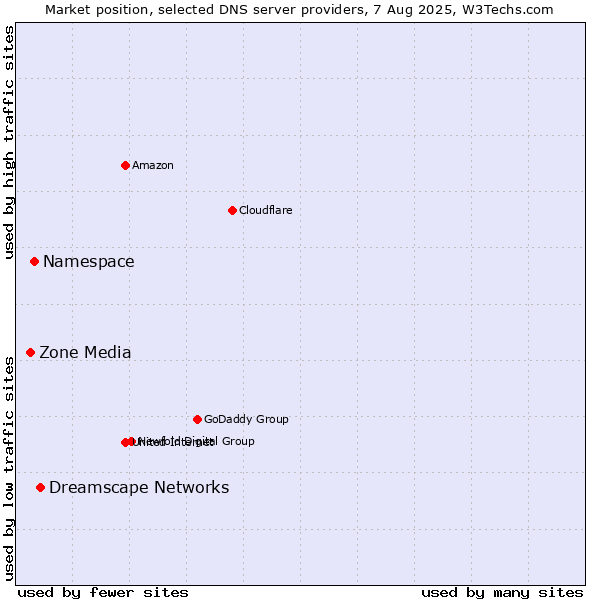 Market position of Dreamscape Networks vs. Namespace vs. Zone Media