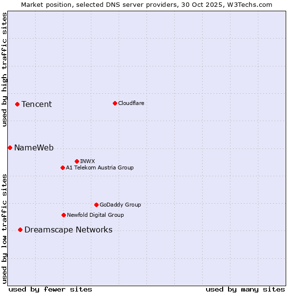 Market position of Dreamscape Networks vs. Tencent vs. NameWeb
