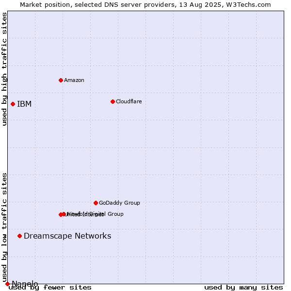 Market position of Dreamscape Networks vs. IBM vs. Nanelo