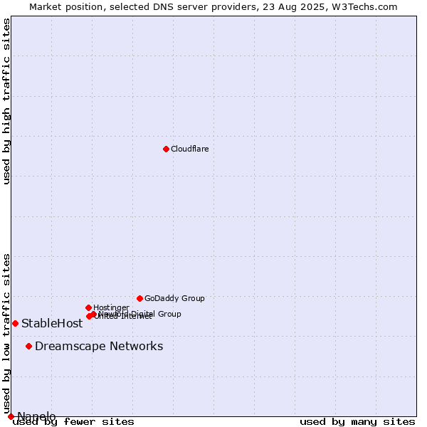 Market position of Dreamscape Networks vs. StableHost vs. Nanelo