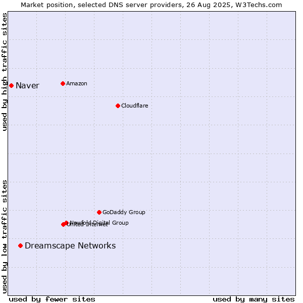 Market position of Dreamscape Networks vs. Naver