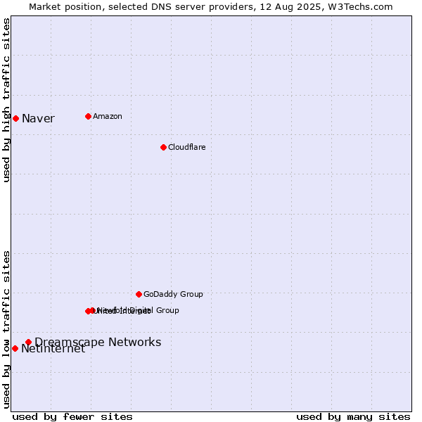 Market position of Dreamscape Networks vs. Naver vs. Netinternet