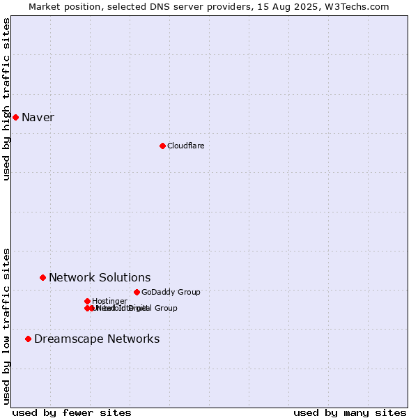Market position of Network Solutions vs. Dreamscape Networks vs. Naver
