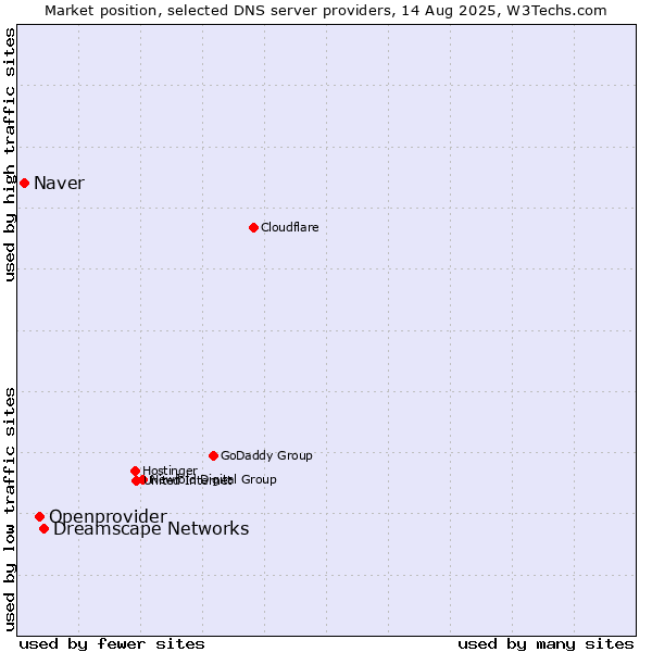 Market position of Dreamscape Networks vs. Openprovider vs. Naver