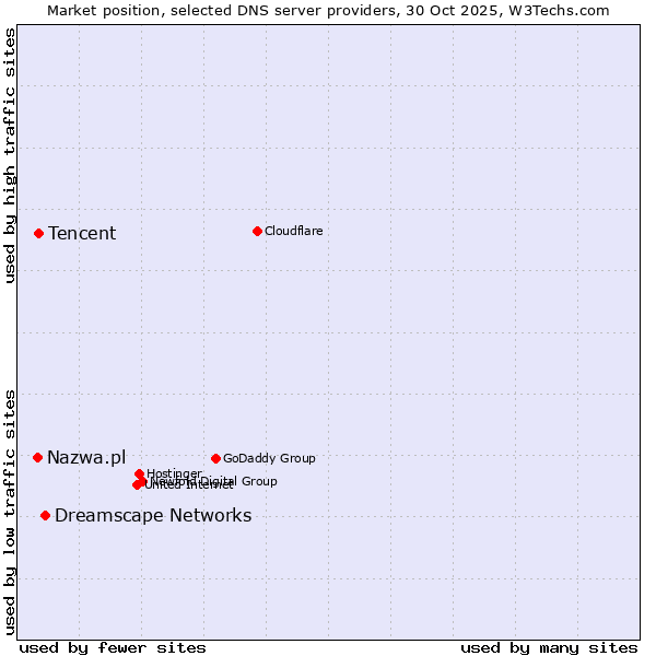 Market position of Dreamscape Networks vs. Tencent vs. Nazwa.pl