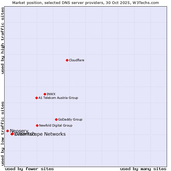 Market position of o2switch vs. Dreamscape Networks vs. Neoserv
