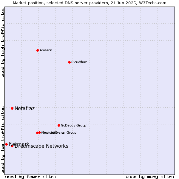 Market position of Netafraz vs. Dreamscape Networks vs. Netmark