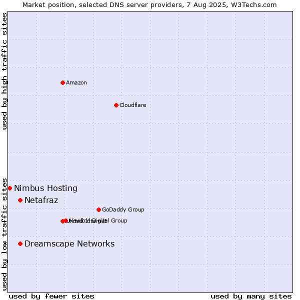 Market position of Netafraz vs. Dreamscape Networks vs. Nimbus Hosting
