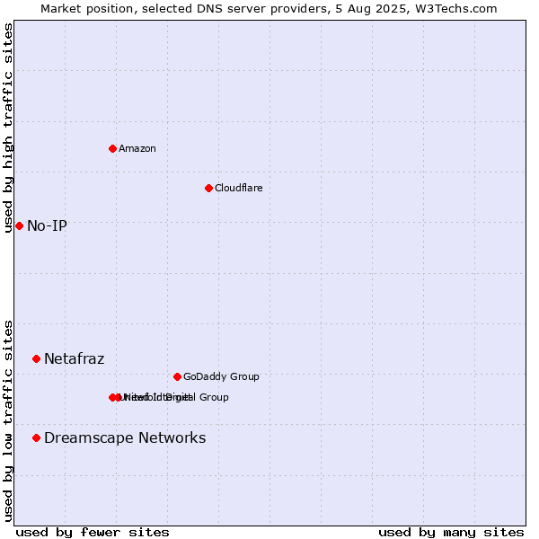 Market position of Netafraz vs. Dreamscape Networks vs. No-IP
