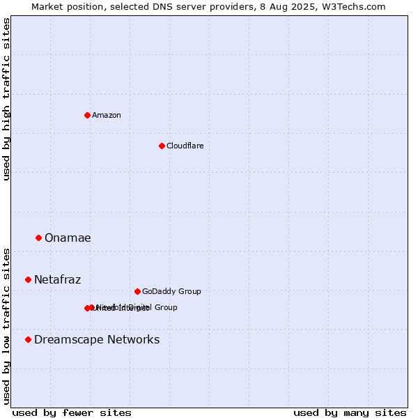 Market position of Onamae vs. Netafraz vs. Dreamscape Networks